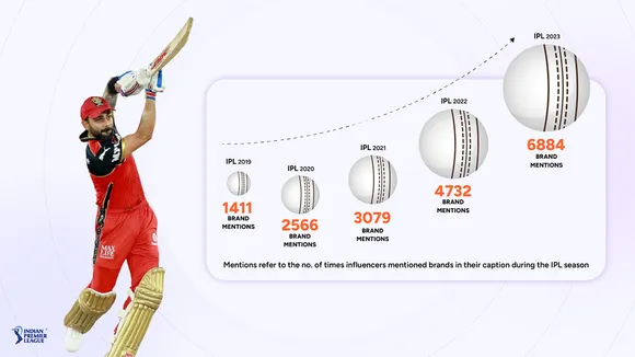 Influencer brand collaborations to surge by 50% during IPL 2024: Qoruz Report