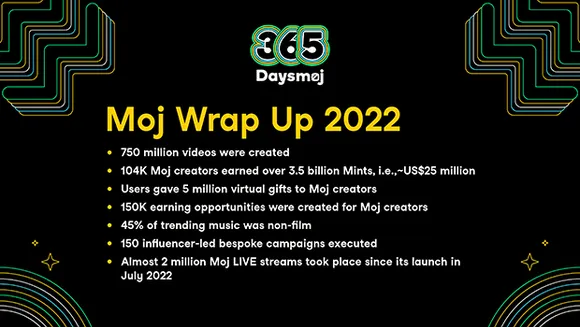 Moj collaborated with over 75 brands and executed close to 150 influencer-led campaigns in 2022