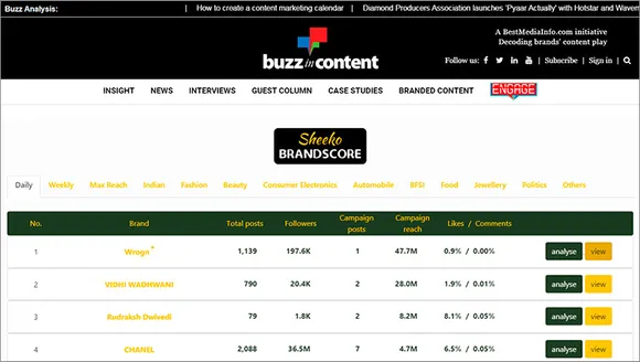 BuzzInContent brings Sheeko's Brandscore, launches Buzz Analysis