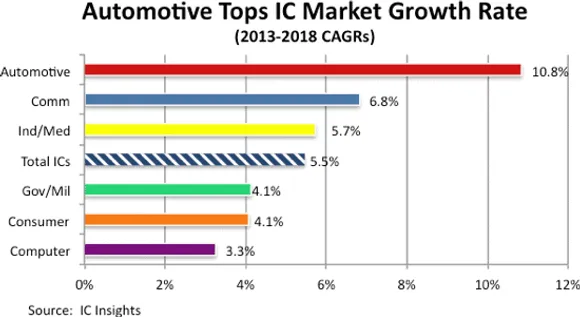 Automotive IC market to display strongest growth through 2018