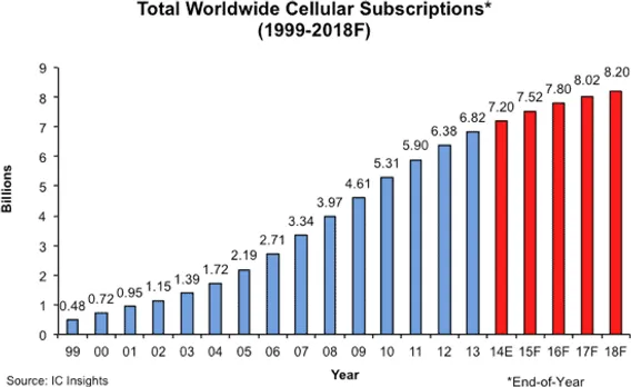 Worldwide cellphone subscriptions forecast to exceed worldwide population in 2015!