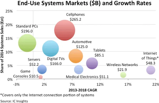 Cellphones continue to be largest driver of IC sales