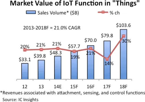 Internet of Things boosts embedded systems growth