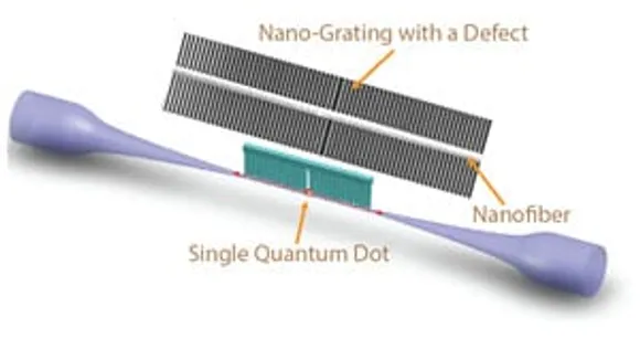 Quantum dots and nanofibers for quantum Internet