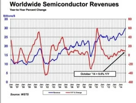 WSTS projects semicon growth of 9 percent in 2014; 3.4 percent in 2015