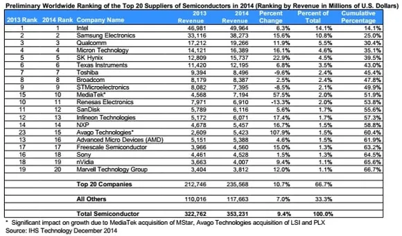 Global semiconductor market to grow 9.4 percent in 2014