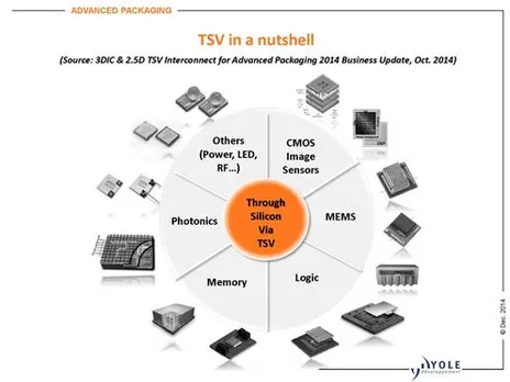 3D TSV show slated for Jan. 2015