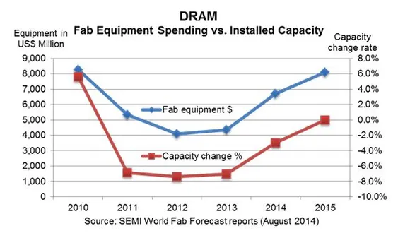 Semicon outlook 2015: Healthy equipment spending into 2015!