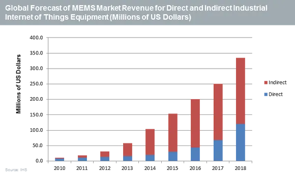 Internet of Things stimulates MEMS market