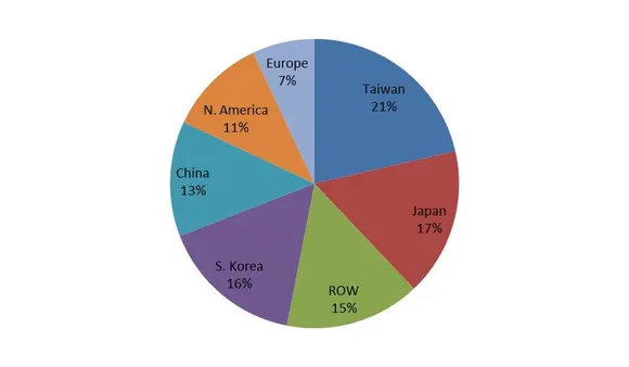 Semicon in 2015: Semiconductor materials market to surpass $46 billion in 2015