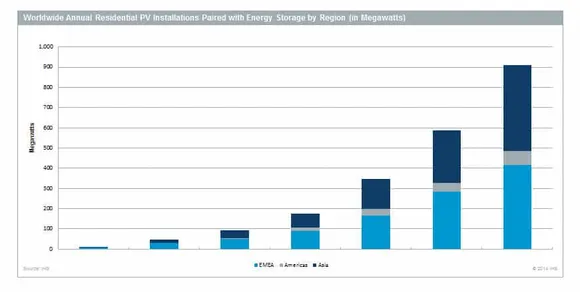 Residential solar energy storage market to grow by factor of 10 from 2014 to 2018