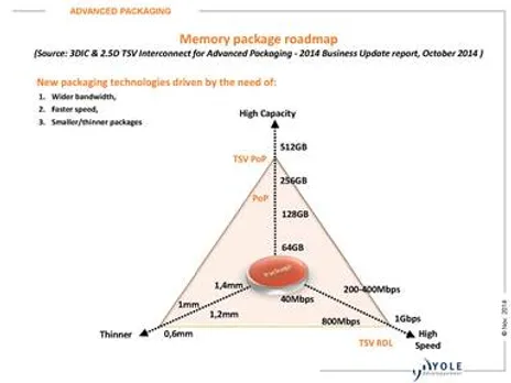 TSV based memory going to volume production