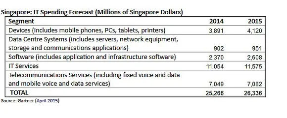 World IT spending to decline in 2015, but not in Singapore
