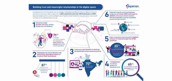 71% of Indian consumers view ‘security’ as the most important element of their online experience says Experian report