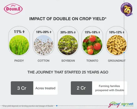 Godrej Agrovet Celebrates 25-years Of its Biostimulant: Double