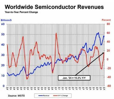 Global semiconductor sales increase 15.2% YoY in January