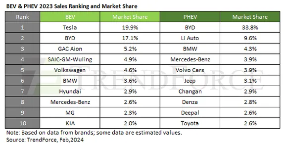 BYD set to challenge Tesla for the crown in EV sales in 2024