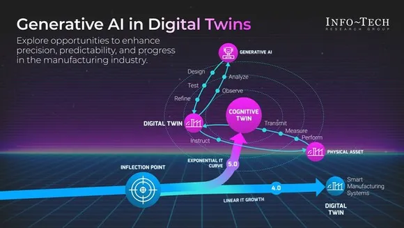 Generative AI and Digital Twins impact on manufacturing industry