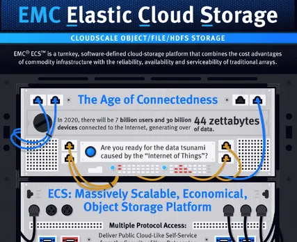 EMC claims new innovation in software defined storage with ECS2.2