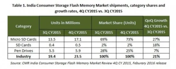 India consumer storage flash memory market grows threefold over five years: CMR