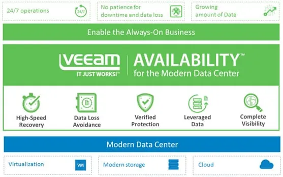 2016 Veeam Availability Report: Availability gap widens with  application downtime costing enterprises $16 mn each year