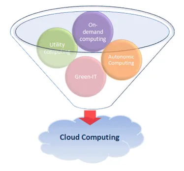 Utility computing: How does it differ from real utilities?