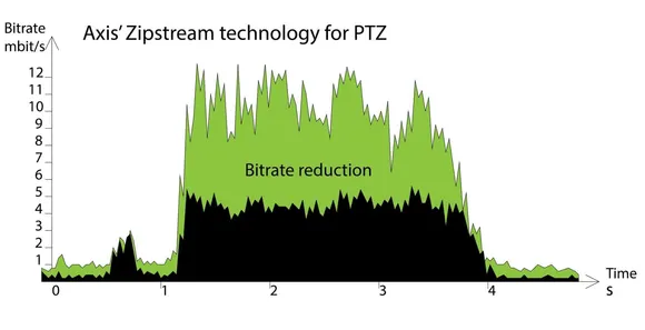 AXIS’ Zipstream tech adapts to PTZ camera movements