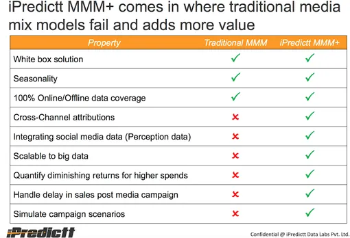 iPredictt launches Marketing ROI tool using Big data