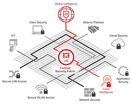 Fortinet Unveils its Security Fabric ensuring pervasive, adaptive cybersecurity