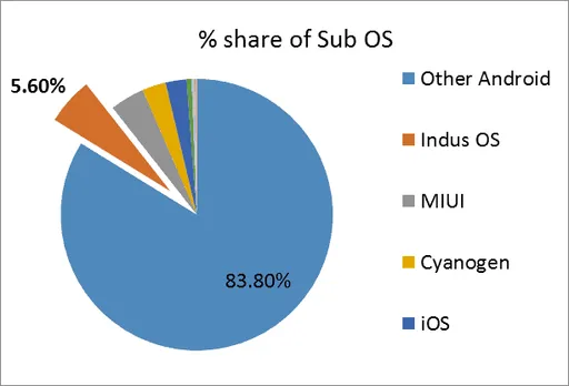 Indus OS – India’s home-grown OS boasts #2 spot