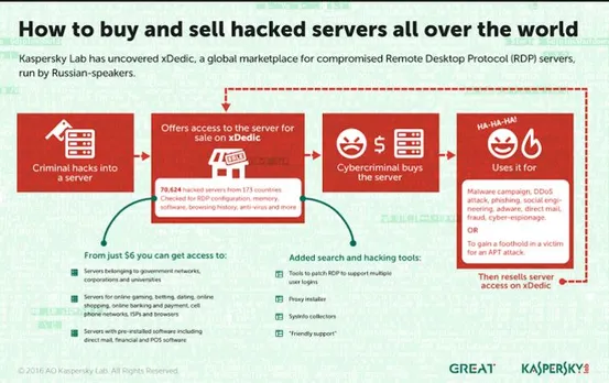 Kaspersky Lab Exposes Massive Underground Market Selling Over 70,000 Hacked Servers
