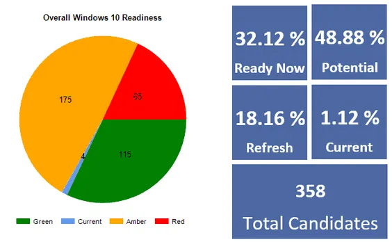 VMware offers free windows 10 migration assessment tool