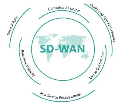 Fortinet Drives Adoption of Secure SD-WAN for Distributed Enterprise Branches
