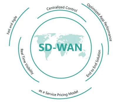 SD-WAN