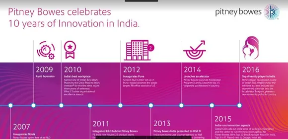 Pitney Bowes Celebrates 10 Years of Innovation and Digital Commerce in India