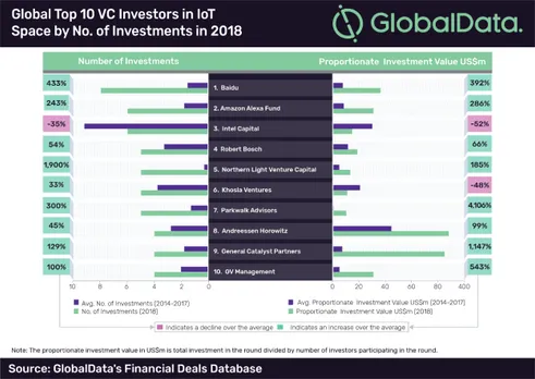 US firms dominate top 10 VC investors list in IoT tech space in 2018