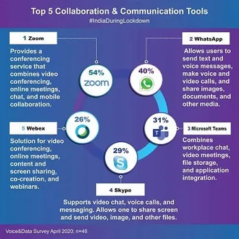Preferred collaboration and conferencing tools in India