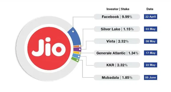 Reliance Jio Makes Sixth Investment Announcement in 6 Weeks: Here are the Key Points