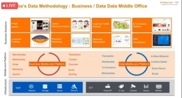 Enterprise digital transformation via Alibaba Cloud Big Data and AI platform