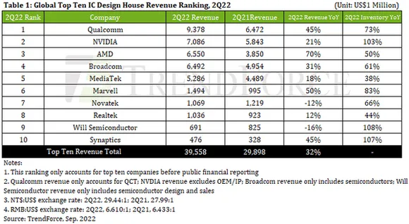 Global top 10 IC design house revenue spikes 32% in 2Q22, ability to destock inventory to be tested in 2H22
