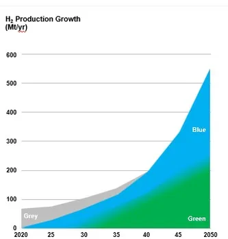 Advances in hydrogen and carbon capture