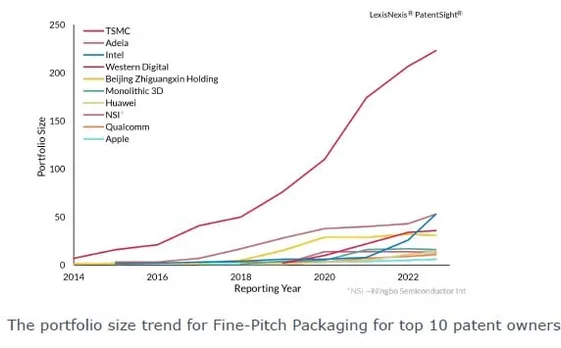 Co-development of advanced CMOS logic and advanced packaging key for next-gen HPC devices