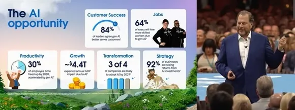 Salesforce announces strong AI integration across its applications at DreamForce