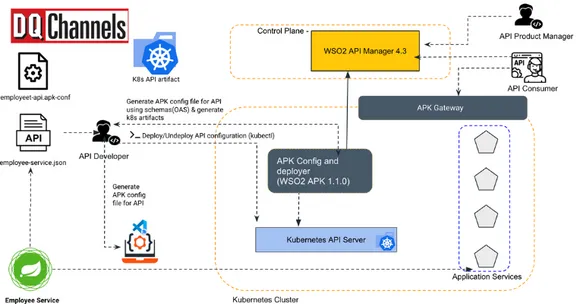 WSO2 offers API management and Integration