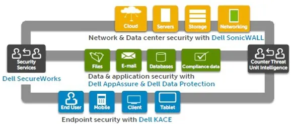 Dell Data Protection - Zero-Day Malware Prevention for Thin Clients and Virtual Desktops