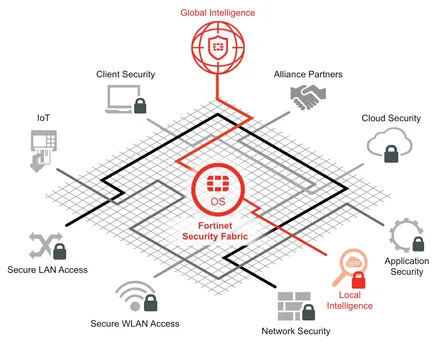 Fortinet Security Fabric with Pervasive, Adaptive Cybersecurity from IoT to Cloud Networks Unveiled