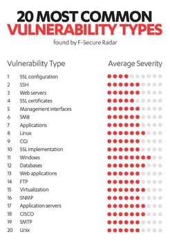 F-Secure reveals the Top Two Ways Most Companies Get Breached