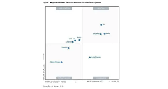 Trend Micro Recognized Again as a Leader in Gartner Magic Quadrant 2018