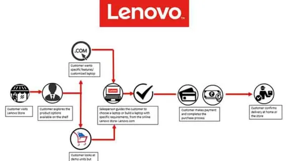Lenovo announced an integrated retail shopping experience