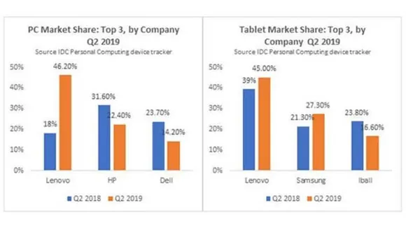 Lenovo Secures Top position in both PC and Tablet segments